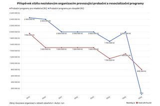 Neziskovky varují před koncem nápravných programů. Nedostaly peníze - Novinky